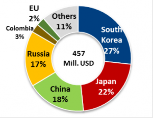 Exports dest