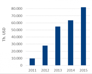 exports to china