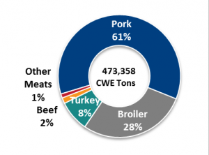 Meat exports